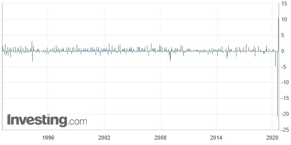 Wykres podstawowej sprzedaży detalicznej w Kanadzie m/m (od 1991 roku)